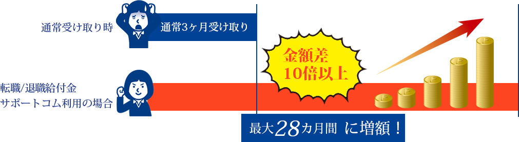 最大28カ月間に増額！