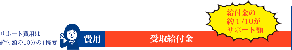 ポート費用は給付額の10分の1程度
