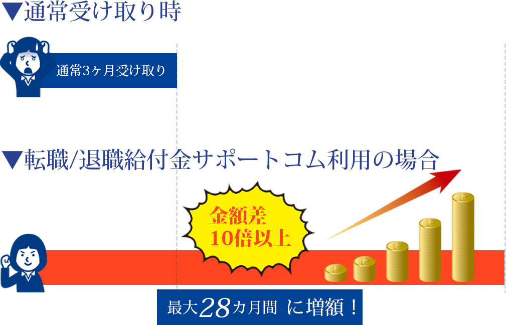 最大28カ月間に増額！
