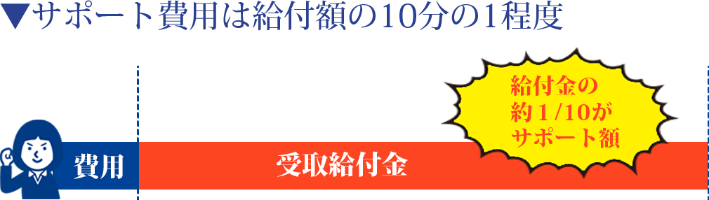 ポート費用は給付額の10分の1程度